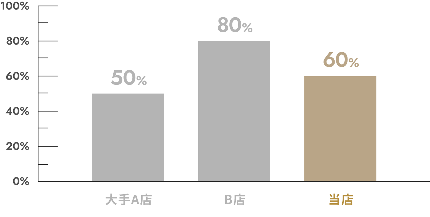 キャストバック率